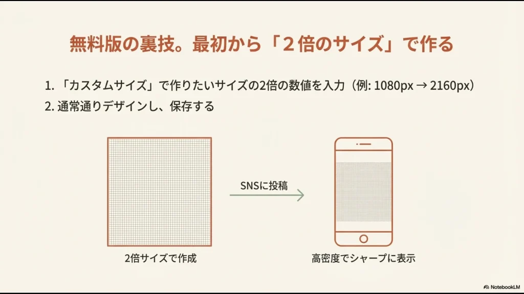 Canva無料版の裏技として、デザインを2倍サイズで作成することで、SNS投稿時に高密度でシャープに表示されるイメージ図。
