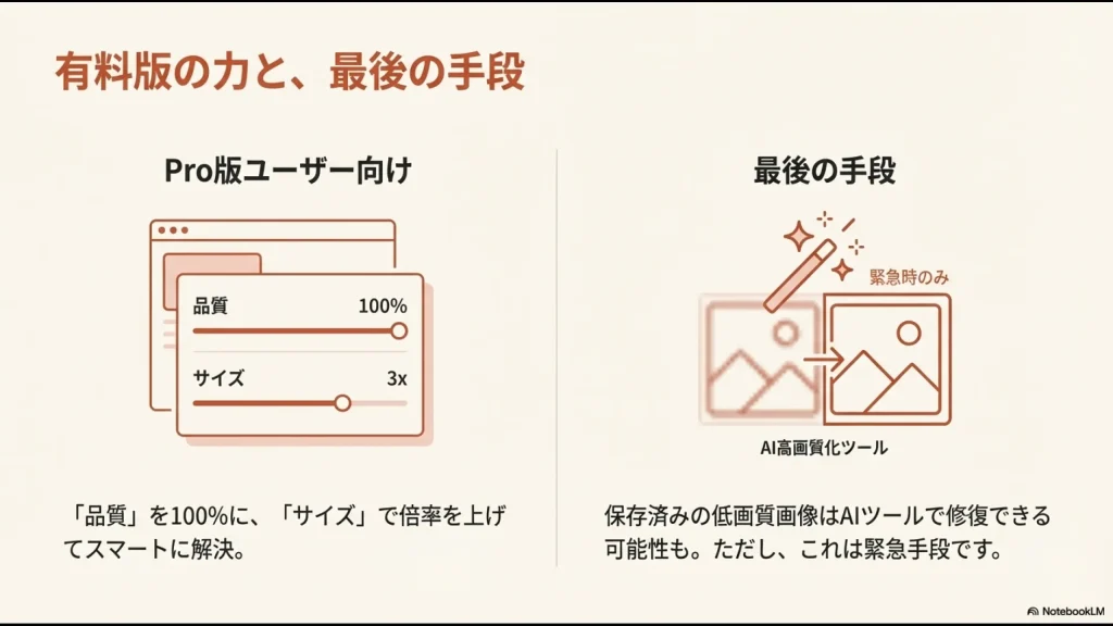 Canva Proの品質・サイズ調整機能と、AI高画質化ツール（緊急手段）を併用することで、画質を改善できることを示す図。