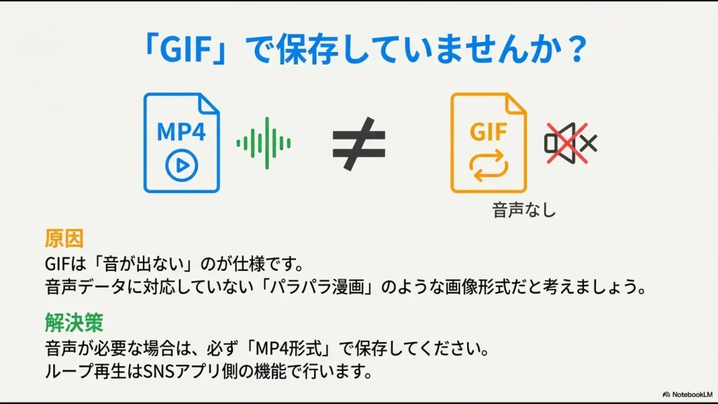 音声が出るMP4形式と音声が出ないGIF形式の違いを比較したイラスト解説